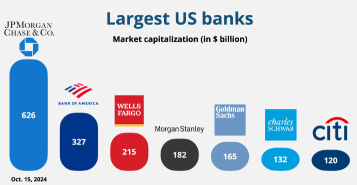 🏦 米国の銀行収益