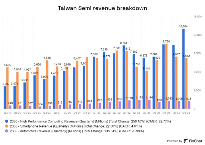 This chart shows you very clear how early we still are in the AI chip demand story for a company like $Taiwan Semiconductor (TSM.US)$ .  1. HPC compute just rec...