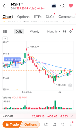 MSFT is chopping around while I wait for better charting tools.