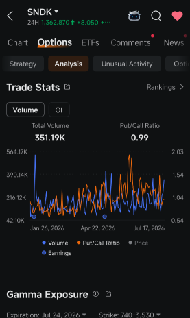 闪迪（SNDK）股价大幅下跌，是否有人在悄悄抄底？