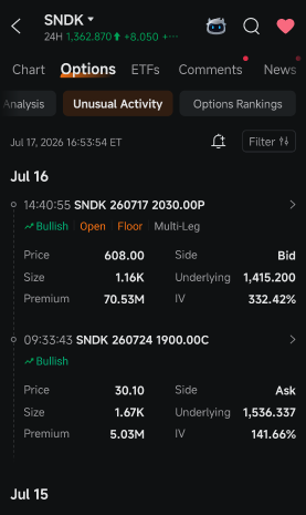 闪迪（SNDK）股价大幅下跌，是否有人在悄悄抄底？