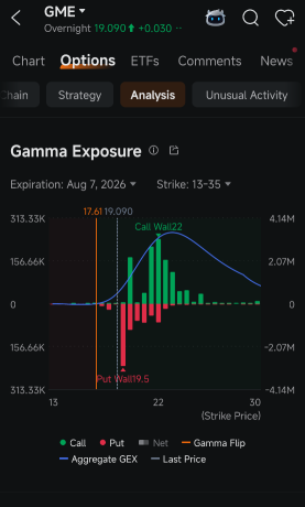 游戏驿站的股份稀释冲击让看涨期权占据主导