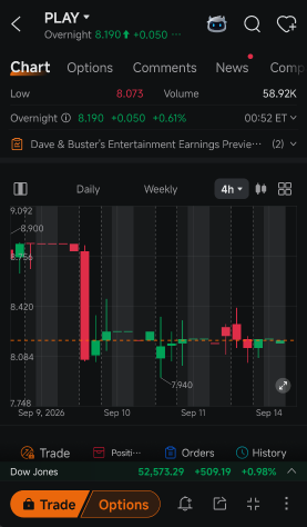 PLAY的财报预期比表面看起来更脆弱