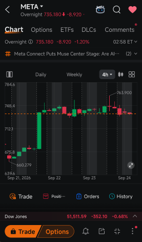 META的AI故事需要营收验证