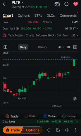 PLTR的上涨行情出现期权层面的转折