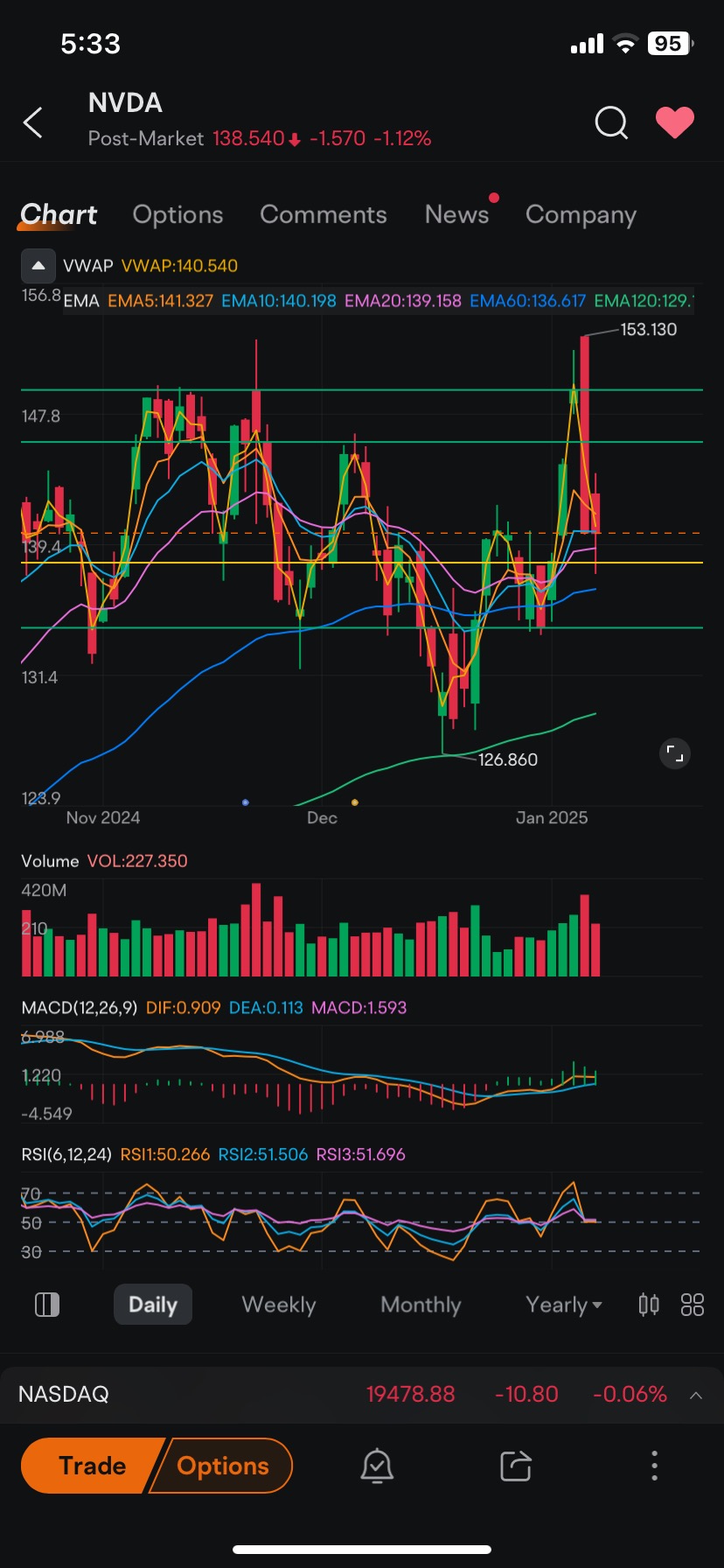 If you break that yellow line youll be at 134 . But i think it holds for retest of 145