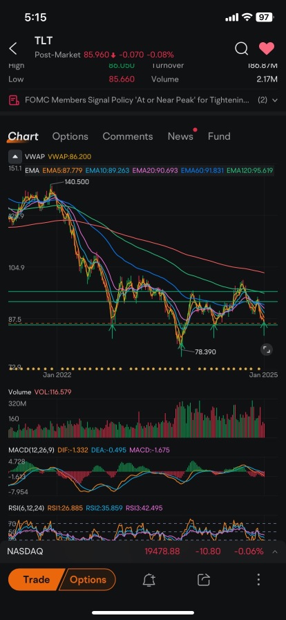 Seems like a good bottom to me . Inverse head and shoulders on trend line support .