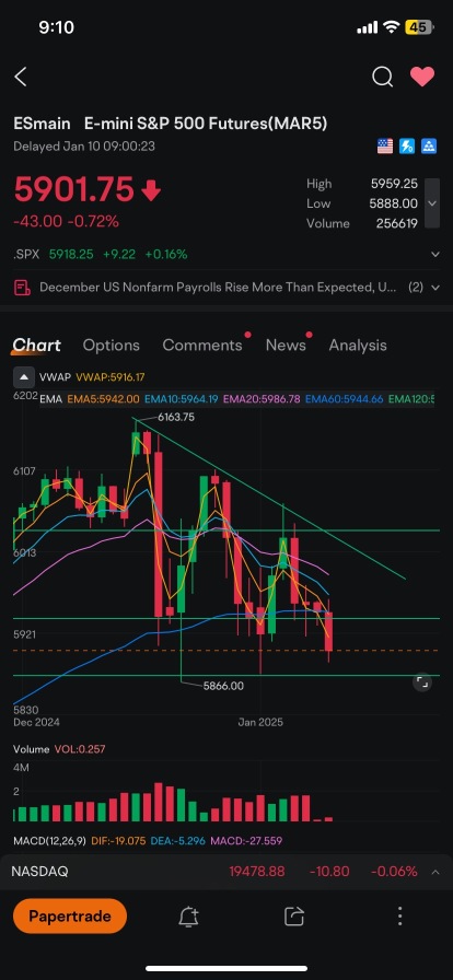 So you bearish or bullish here ? 3 touches on the level we bounce everytime today is different??