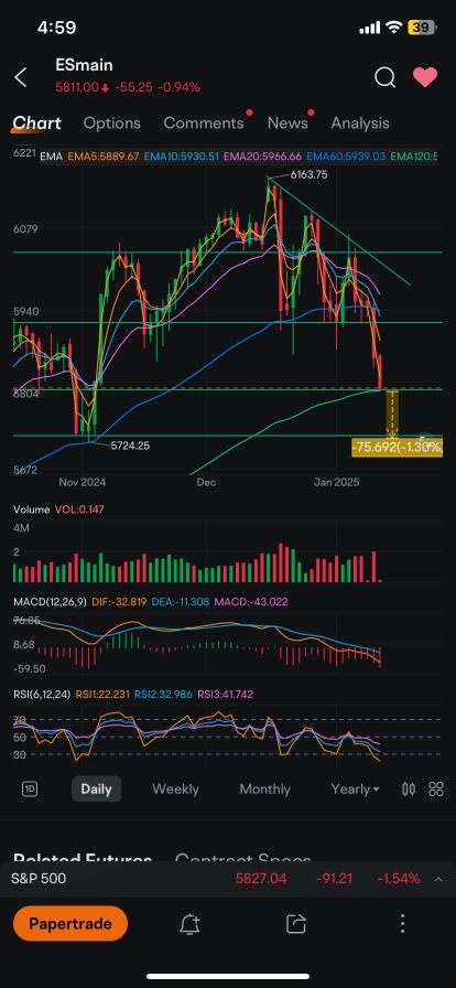 We either bounce here at 575 or we can still fall 1.3% to next level . If i was a guess man i would say we bounce