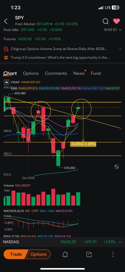 Not saying this happens im just saying this seems similar. 582 would be the level if we get a selloff .