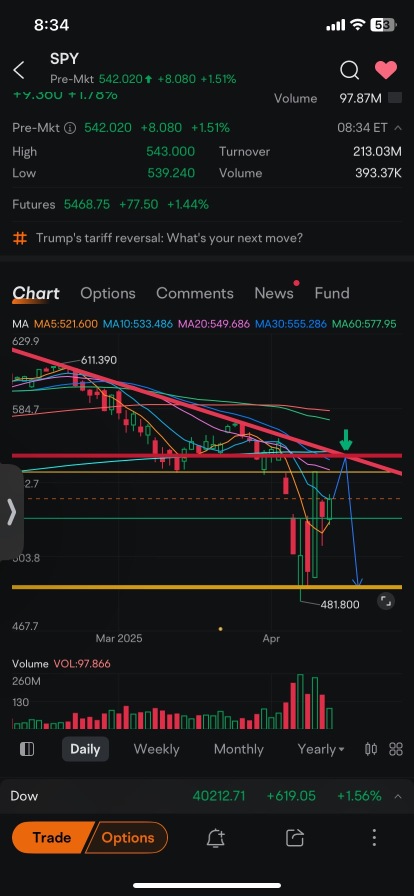 我认为我们今天可以达到548，以测试周三设定的控制条。如果被拒绝，我们横盘整理；如果突破，就会达到557，这是一个重要的支撑位，也是一个适合买入看跌期权的良好水平。