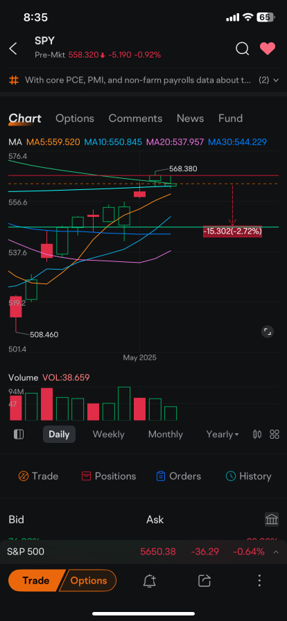 this is what i expect to happen 2.7% sell off from yesterday closing price . lead us to 547 support level