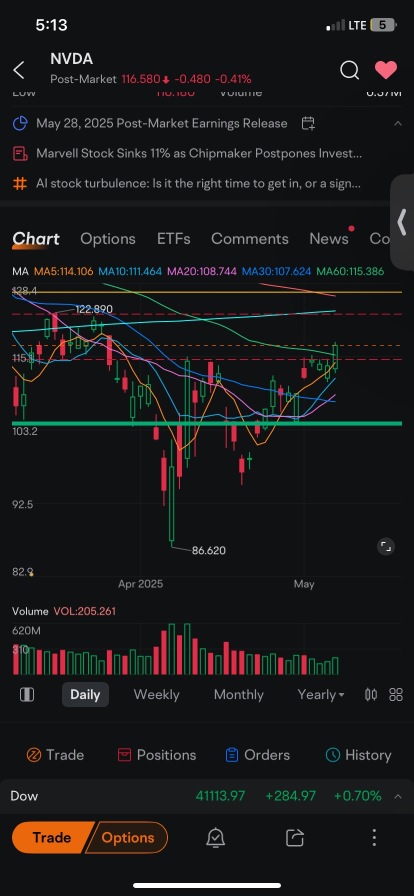 これはNvdaのブルフラッグのブレイクアウトです。目標価格は今週122です。