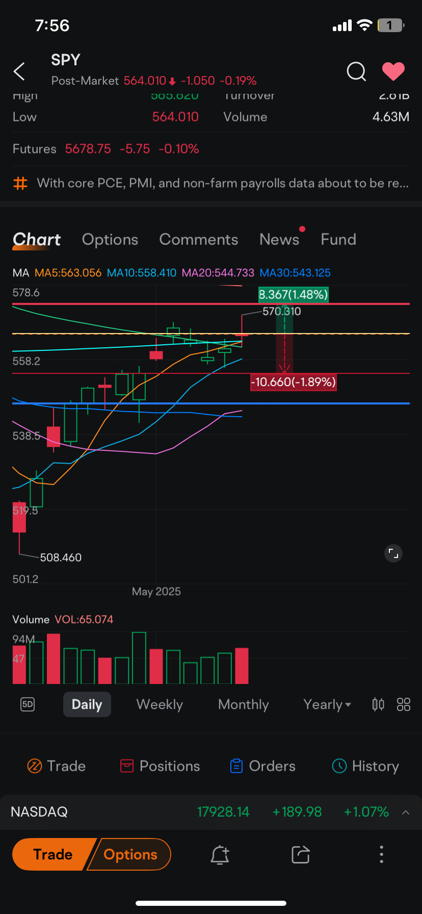 look at this we are in the fucking middle of selling off 2% or rallying 1.5% . a sell off would just lead us back to last week and we would have gone sideways f...