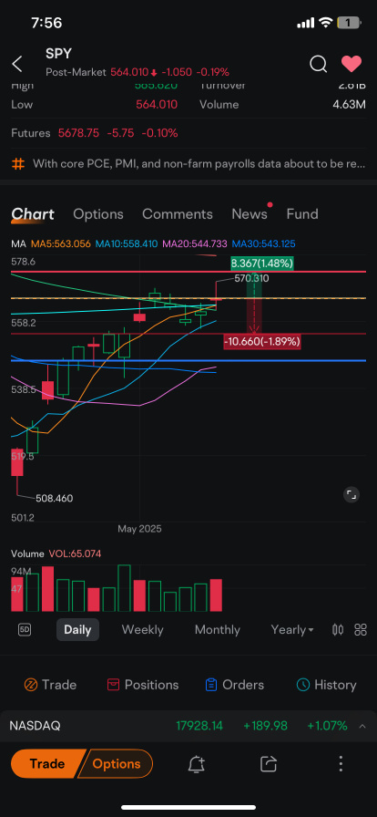 look at this we are in the fucking middle of selling off 2% or rallying 1.5% . a sell off would just lead us back to last week and we would have gone sideways for 2 weeks .