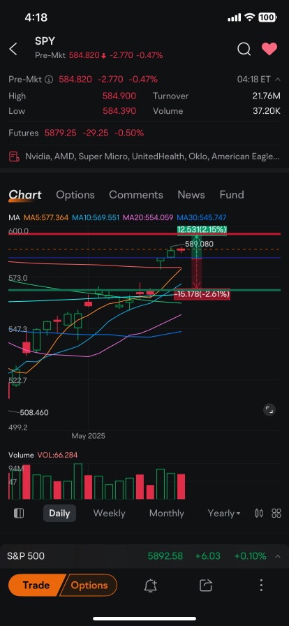 ** 583 level bullish above target 592-596      ** below 577-566