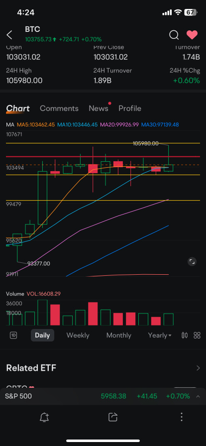 再次上次我們看到這個蠟燭時，我們達到了100100。