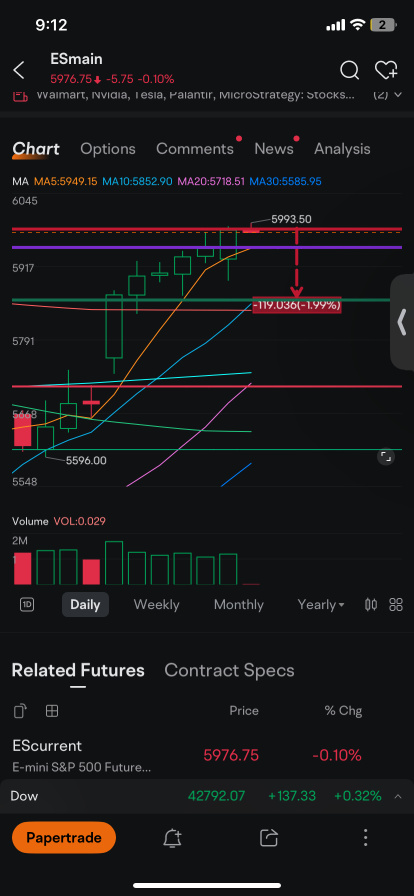 idea is still the same 581 is mmy PT unless we break 596 then i will stop out my puts . 596 is basically the red bold red line . we are just under that level