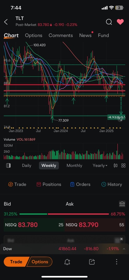 i have perfectly predicted the last 3 bounces on TLT . this time im predicting TLT will dump -6% before we see a bounce .