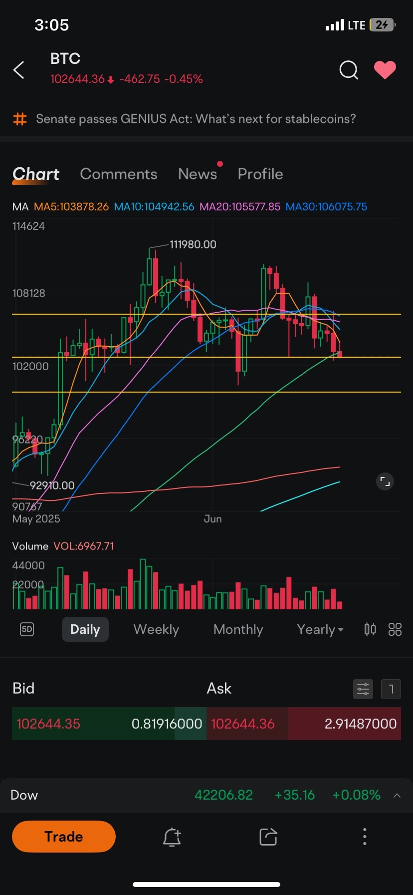 double top 👀 bulls need to hold 102 or selloff will be insane