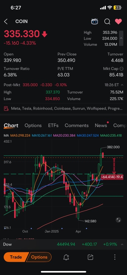 keep it simple . double top on daily on a hard weekly resistance.