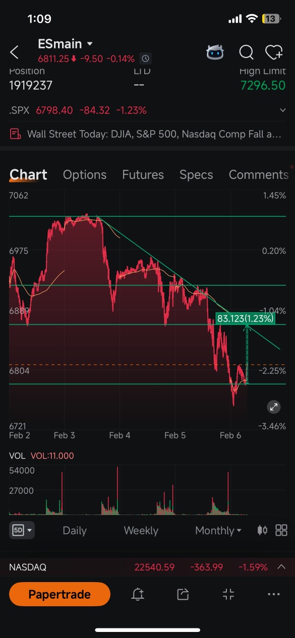 what now master Fredo ? well well well 682.50 if we gap above it’s bullish if we open below use as resistance . 682.50 will be an important level today .
