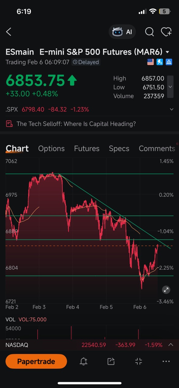what now master Fredo ? well well well 682.50 if we gap above it’s bullish if we open below use as resistance . 682.50 will be an important level today .
