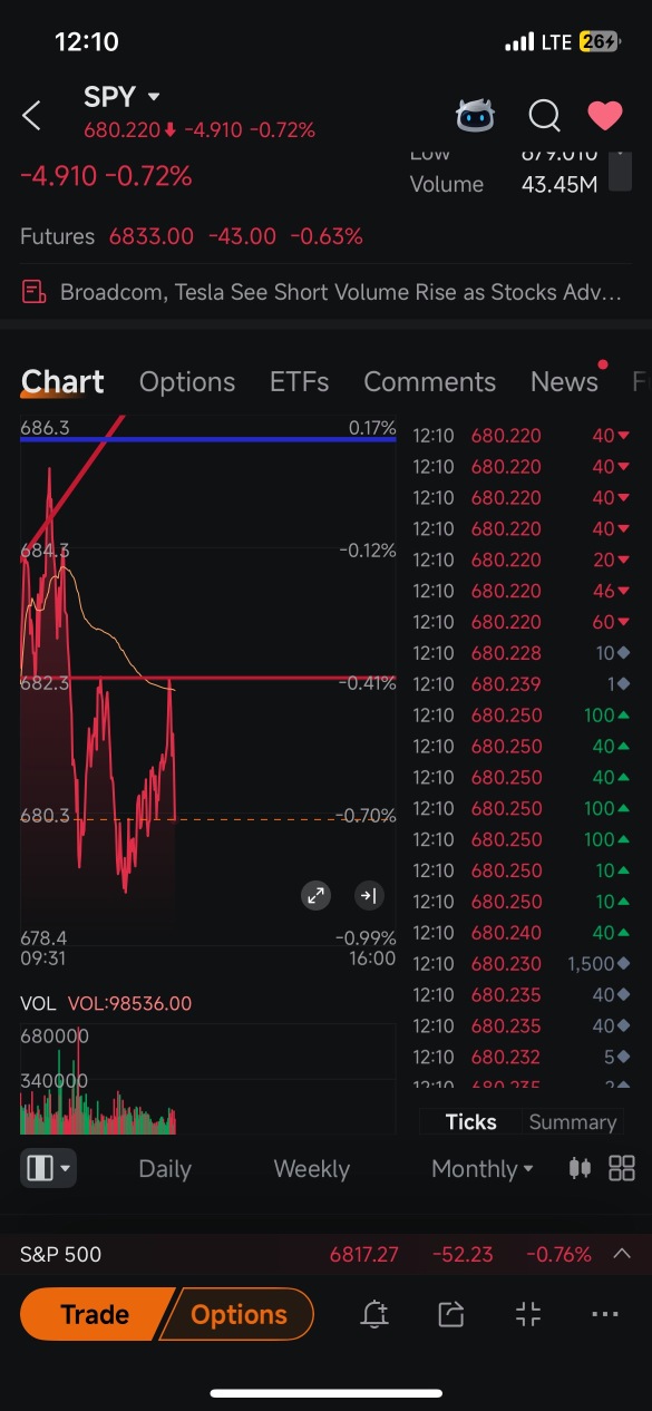 womp womp . I sold my calls at red line earlier nothing has changed.