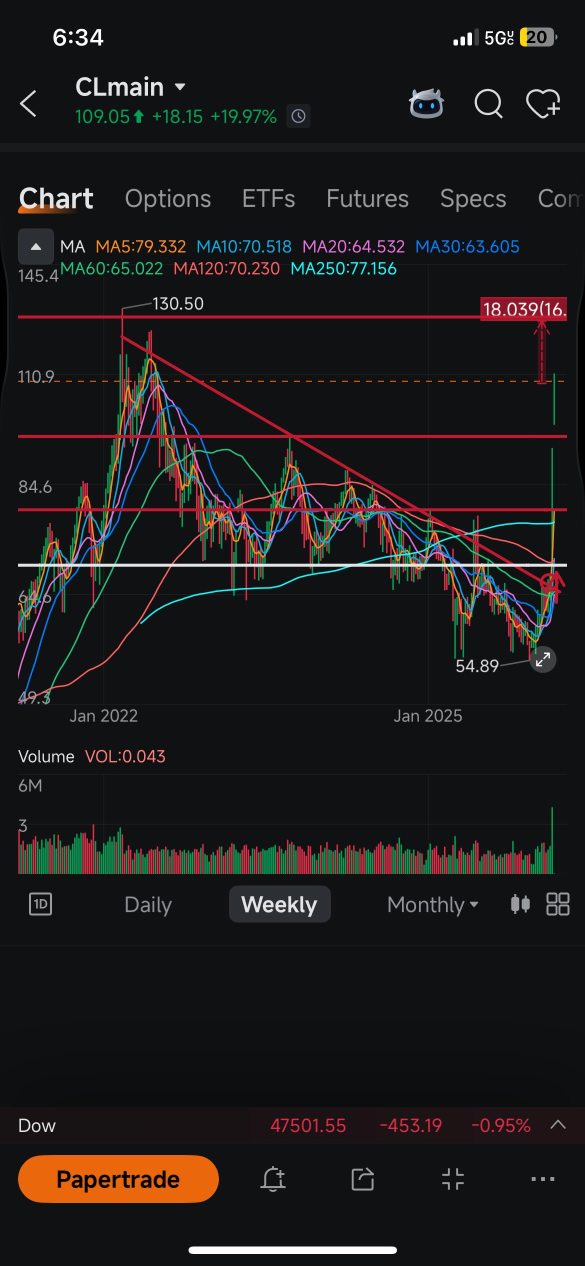 石油現在距離達到我的三個預期目標價只差14%了，太瘋狂了。沒想到會這麼快，但是一旦達到那個目標價，儘快賣出