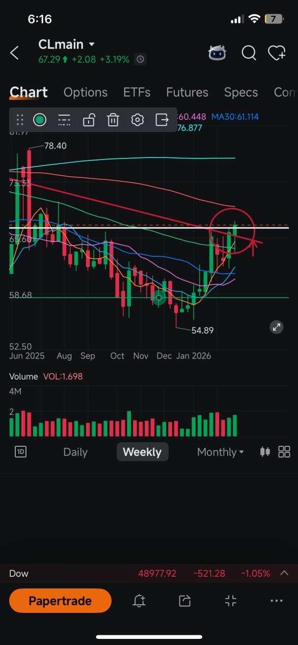 石油現在距離達到我的三個預期目標價只差14%了，太瘋狂了。沒想到會這麼快，但是一旦達到那個目標價，儘快賣出