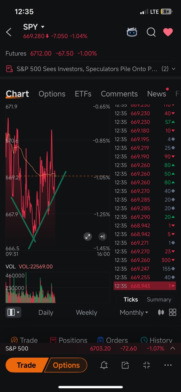 从下跌趋势转为上涨趋势。。。像弹簧一样盘绕！！！这根1%的K线会带我们去向何方？