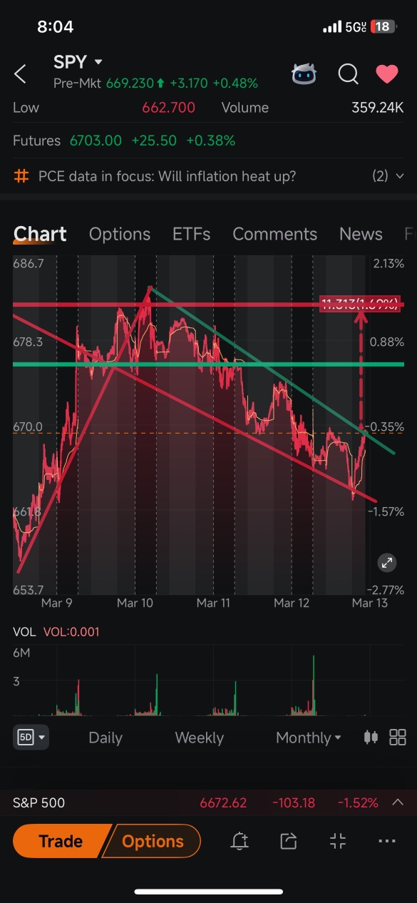 这就是我现在的想法，跟昨天一样。我们仍然处于这个旗形整理形态中