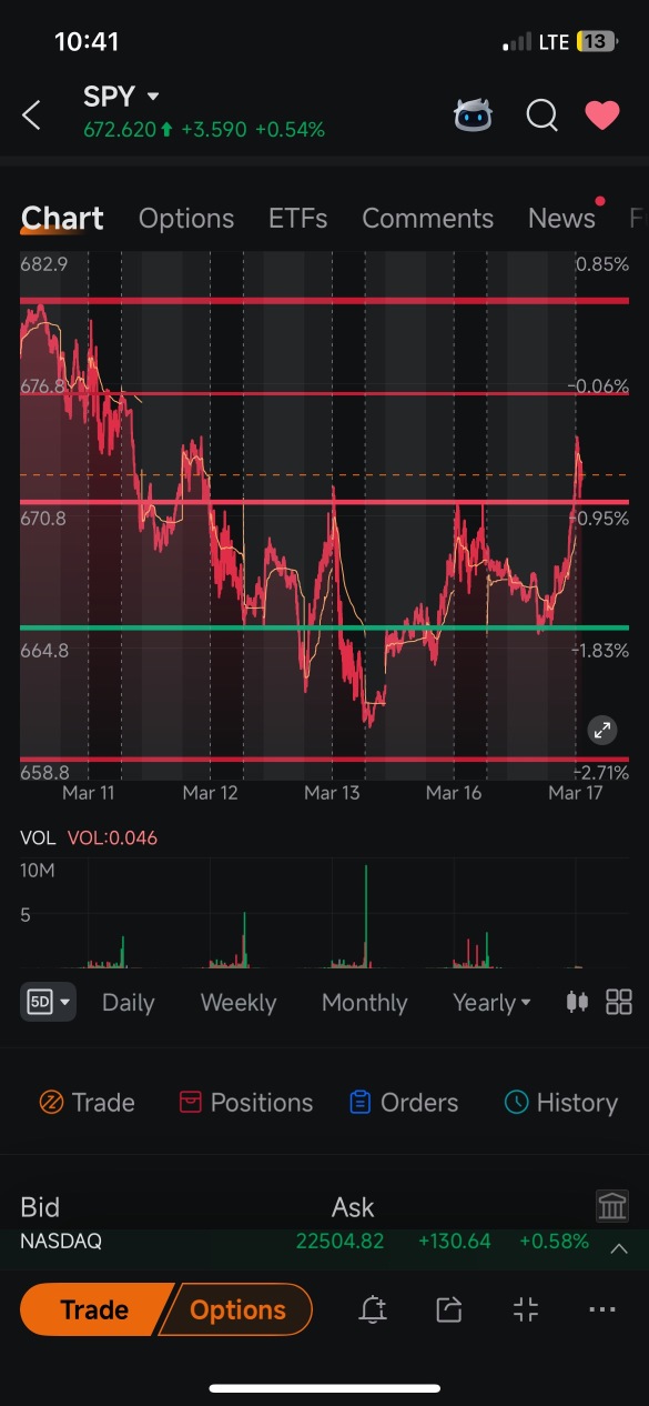 so you bought puts on consolidation above support ?