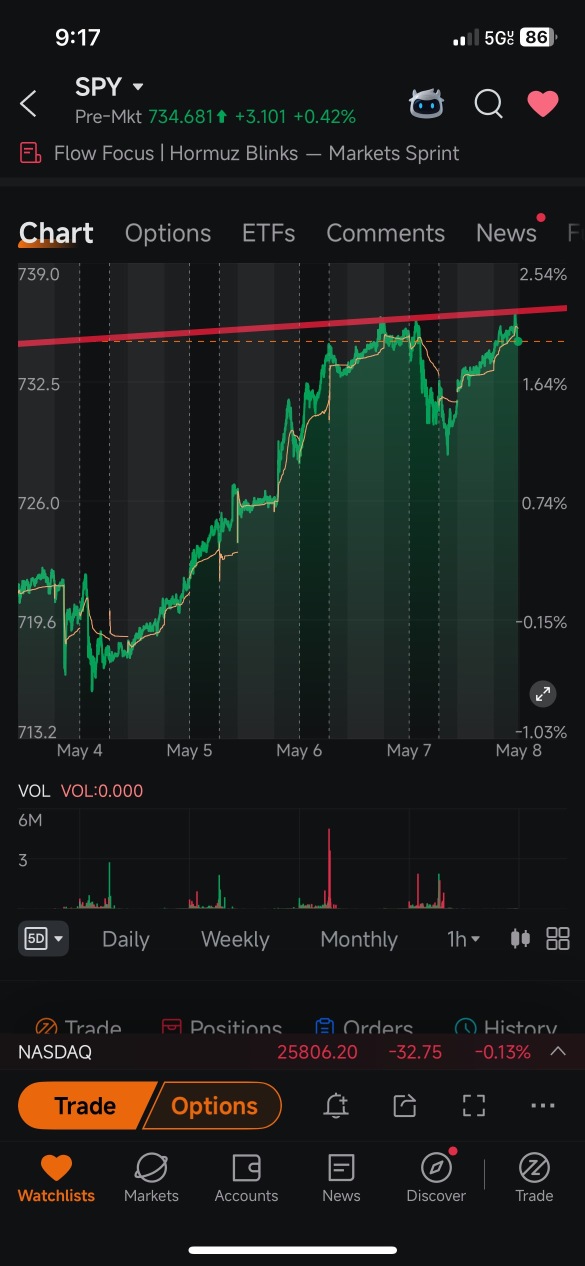 等待wick調整，實際上我們在SPY上再次觸及趨勢線……