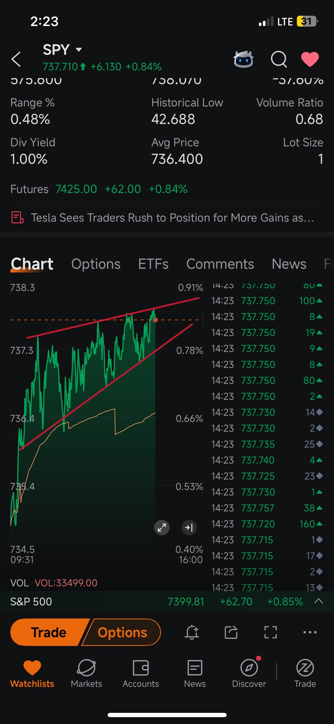 $標普500指數ETF-SPDR (SPY.US)$ 如果我早點注意到這個模式，我就會更早知道又一個平淡的週五