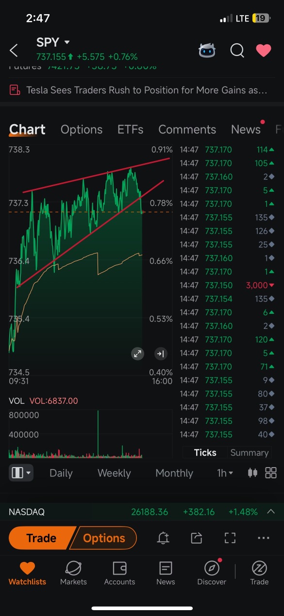终于突破了。735.90 的反弹？