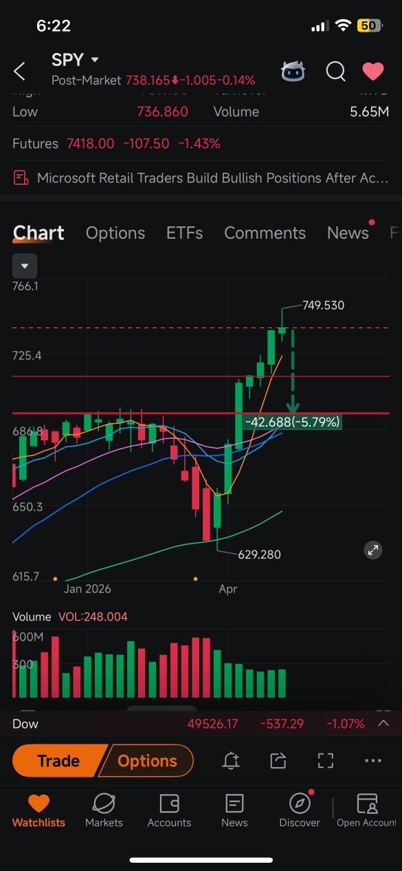下周我们抛售5%