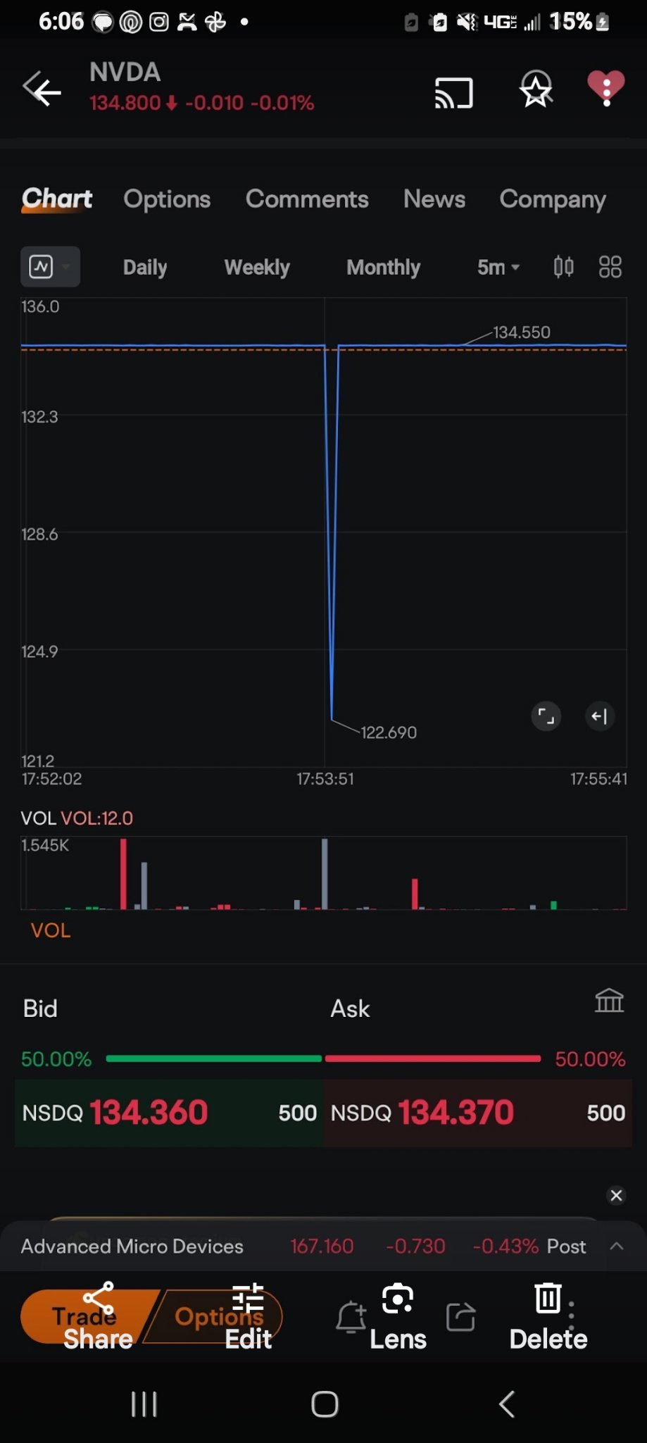 DONT FALL FOR IT GUYS THIS WAS ALL PLANNED FROM FRIDAY 135 after market.....  one of these days this week prepare for 122