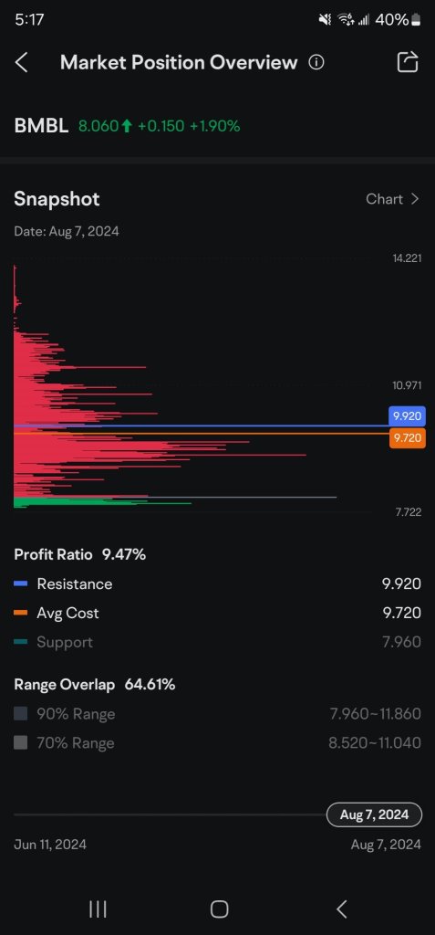 People selling at a big loss lol way below historical lows. average price is 9 bucks