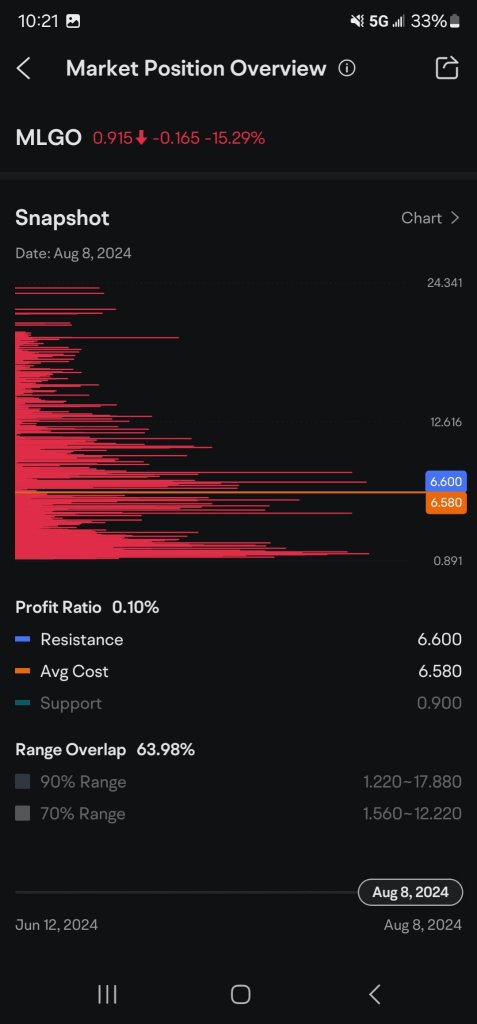 everyone at a loss... average price..6.5