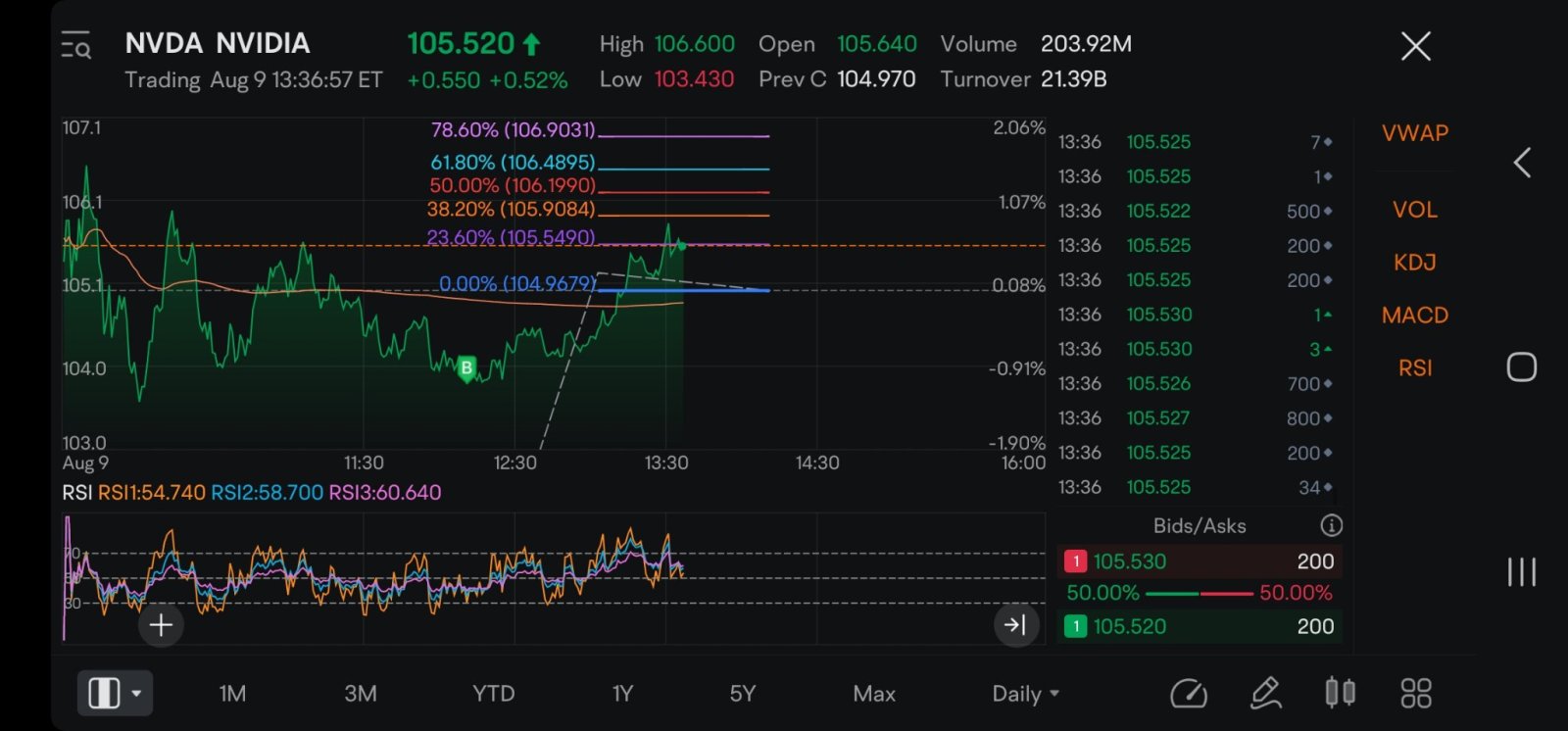 levels to watch