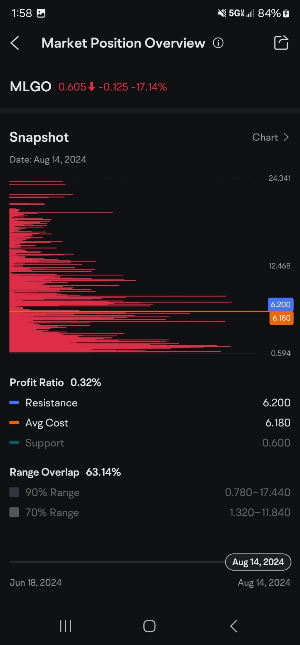 6.18..... people are selling for a loss.  noobs