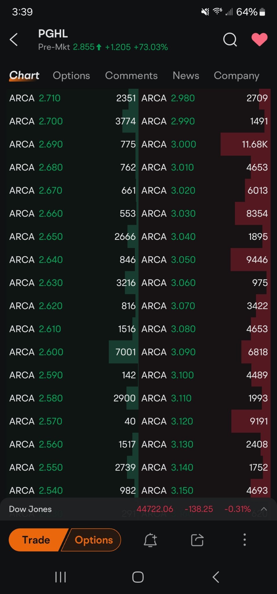 so much selling.. or shorting above