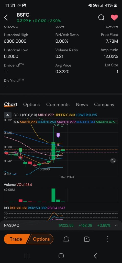 Still staying above the MA5...but rejected the 30 day for now 