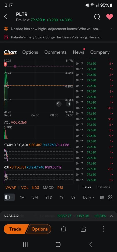 heavily shorted it. 80.10