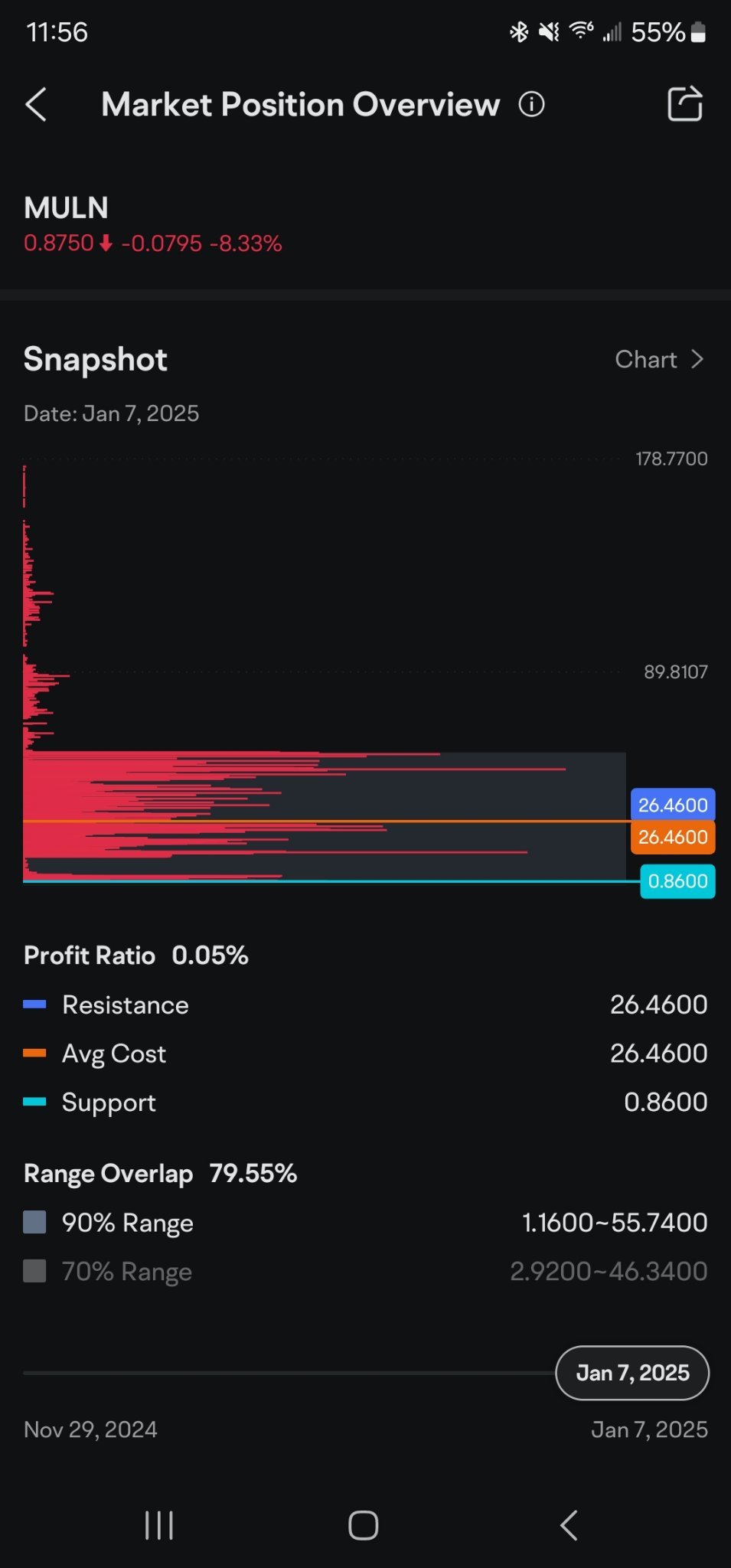 Average share price. $26... wow