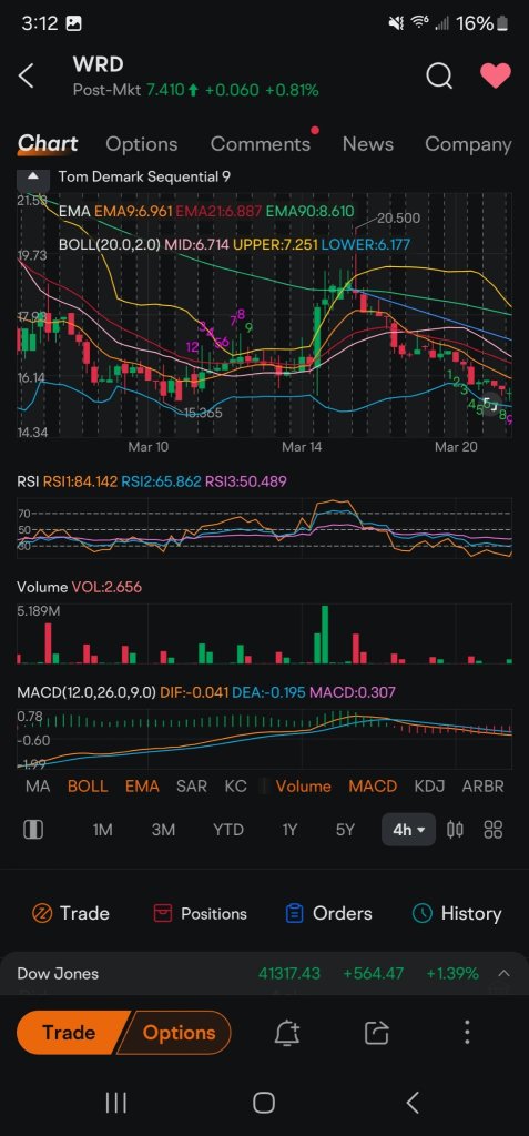 The last time we had this setup, it ran from 16 to 20.5.  It's been pretty much pinned under the ema 9/21 since then. Better potential to run more at these prices than up around 20.