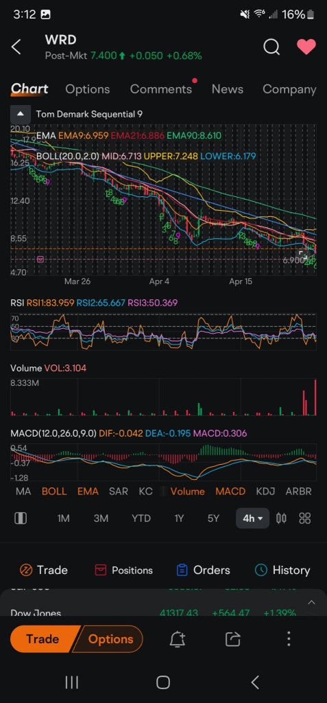 The last time we had this setup, it ran from 16 to 20.5.  It's been pretty much pinned under the ema 9/21 since then. Better potential to run more at these prices than up around 20.
