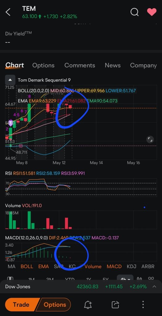We bounced off the mid band, but right back into a weak candle after the hammer.  macd going red...We might test that 60 again.  structure is still valid to the upside