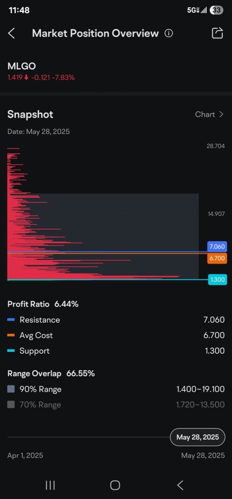 6.7 average share holder price.  so many above 10